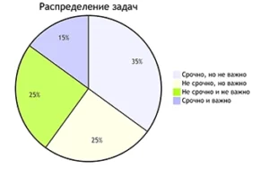 Матрица Эйзенхауэра